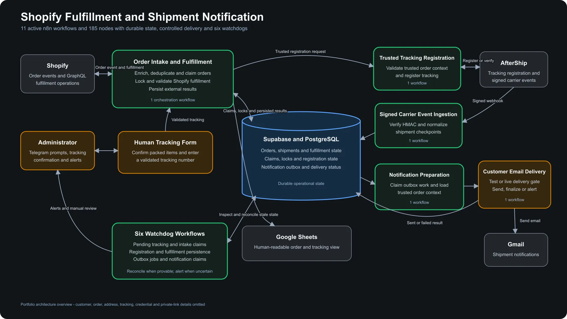 Shopify fulfillment & shipment notifications architecture diagram