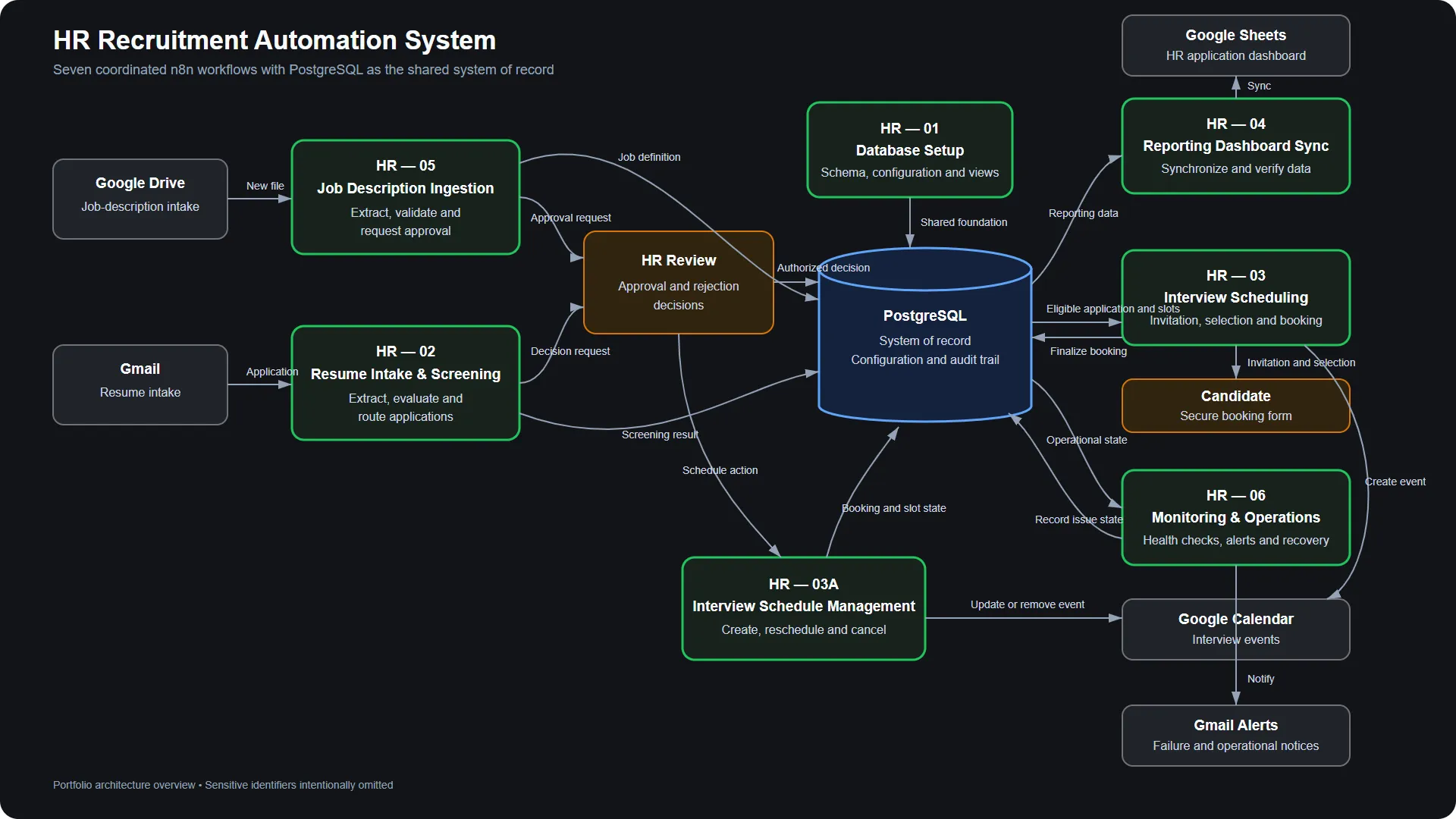 HR recruitment automation architecture diagram