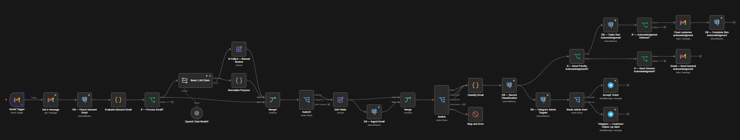n8n canvas: Gmail ticket intake & routing