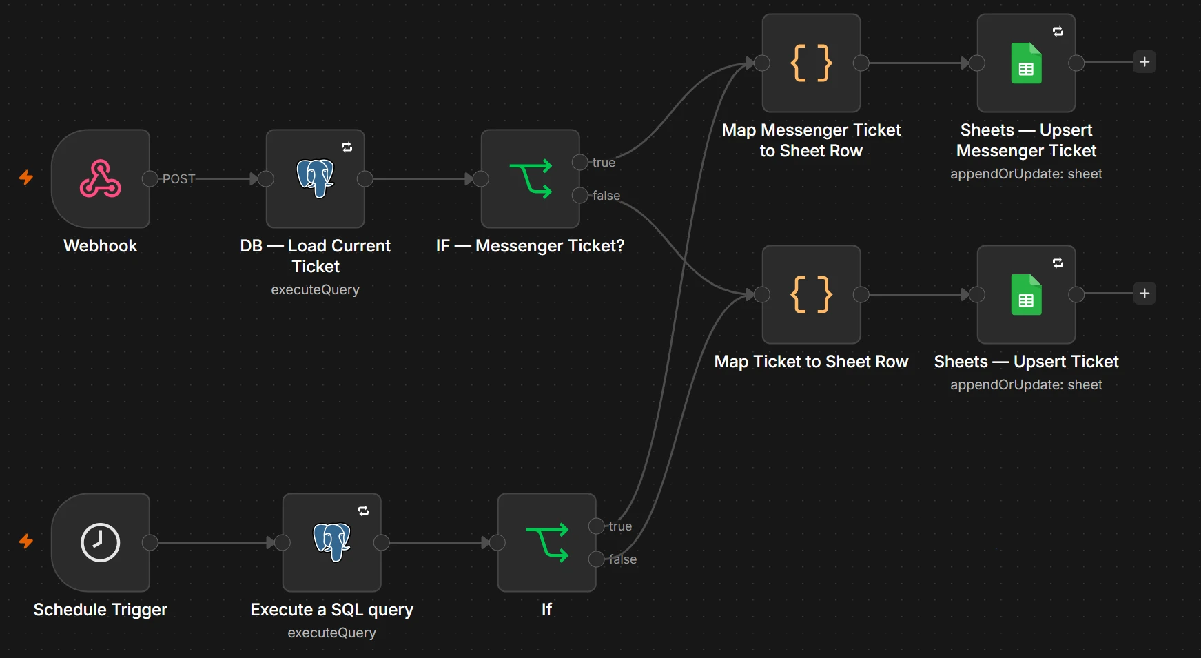 n8n canvas: Ticket-sheet synchronization