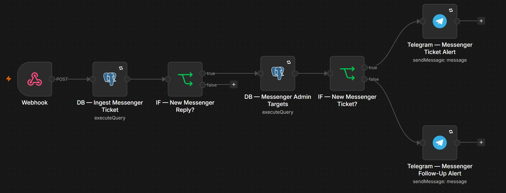 n8n canvas: Messenger ticket intake