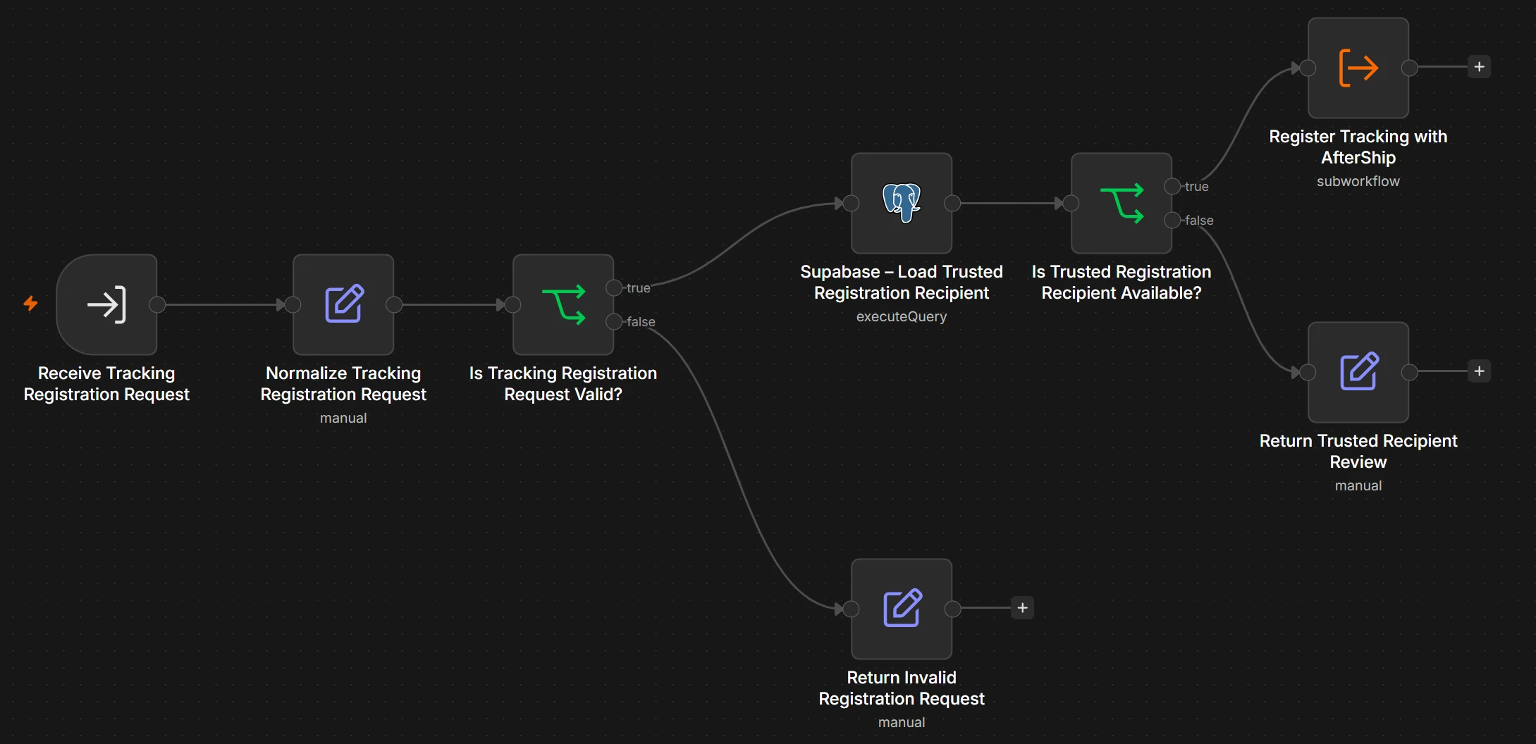 n8n canvas: Tracking intake validation