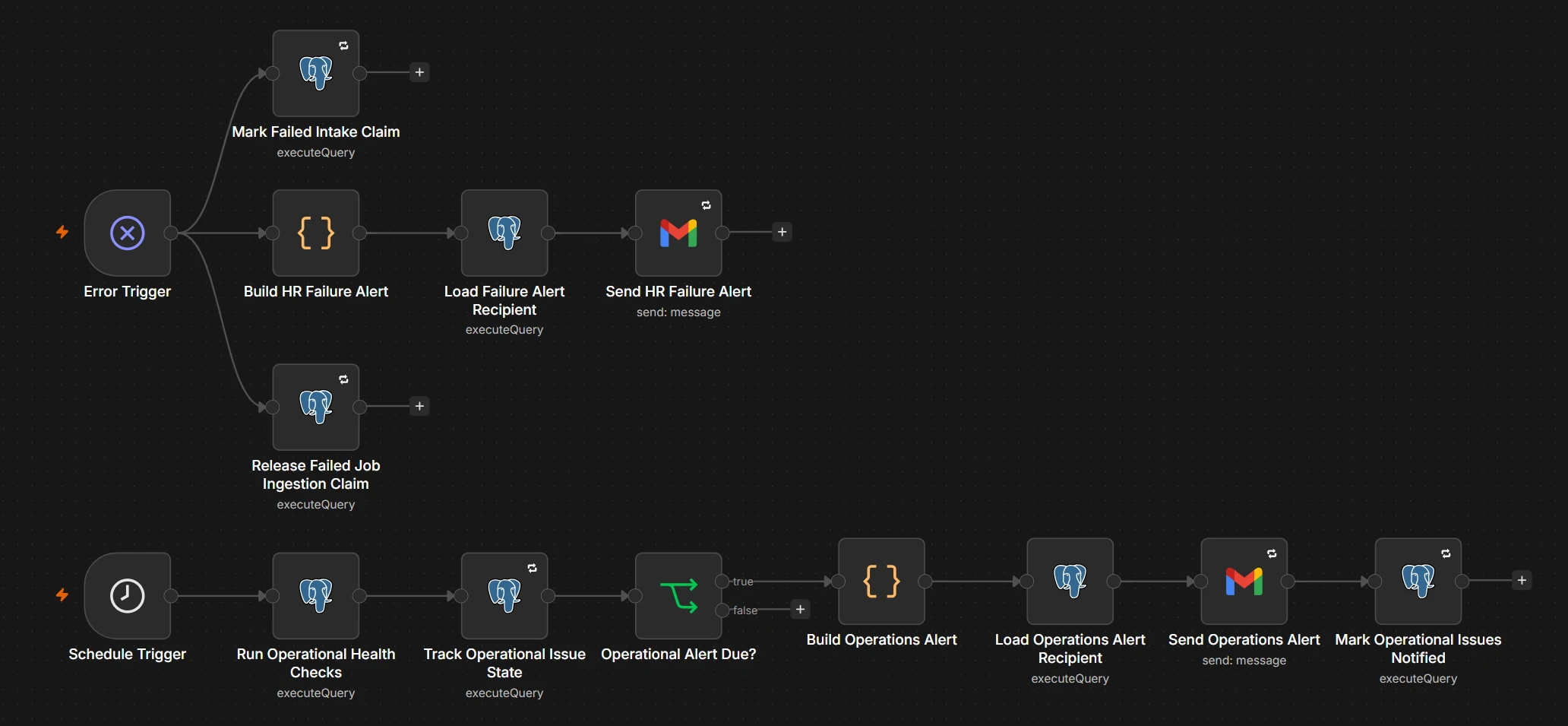 n8n canvas: Monitoring & operations